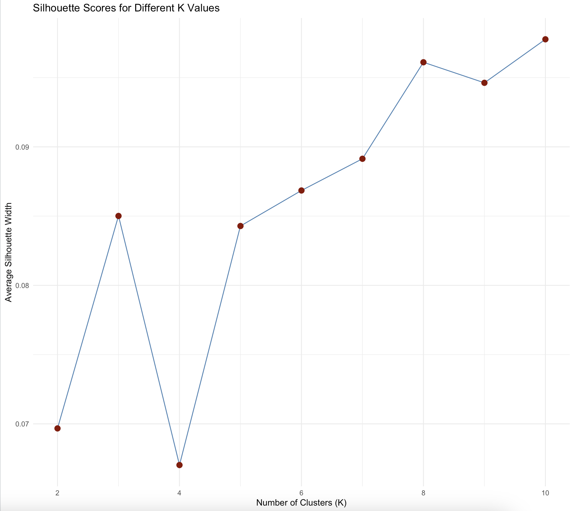 Silhouette Width Growth Chart